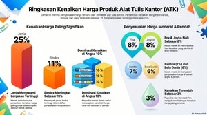 Strategi Menghadapi Fluktuasi Harga Alat Tulis Kantor: Solusi Efisiensi bagi Sektor Korporasi